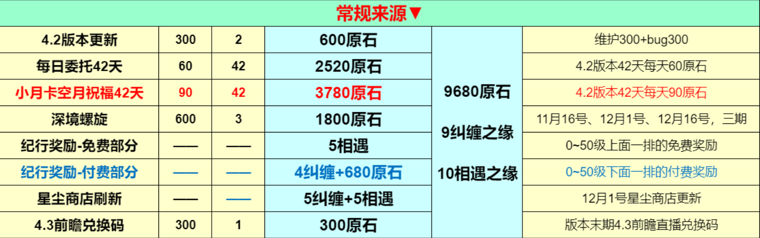 原石4.2版本有多少原石 原石4.2版本原石统计