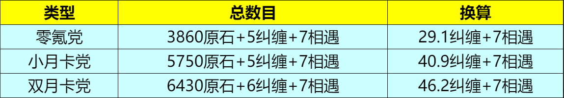 原石4.2版本有多少原石 原石4.2版本原石统计