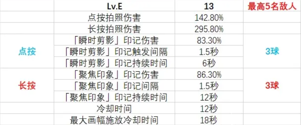 原神夏洛蒂技能介绍 夏洛蒂有哪些技能