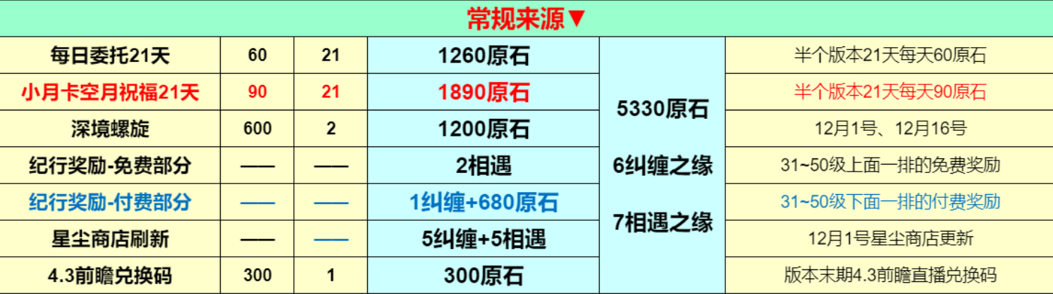 原石4.2版本有多少原石 原石4.2版本原石统计