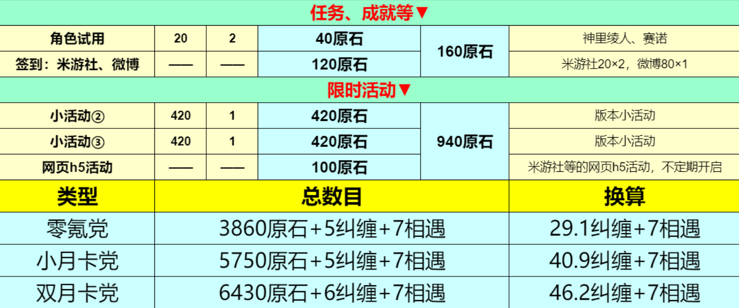 原石4.2版本有多少原石 原石4.2版本原石统计