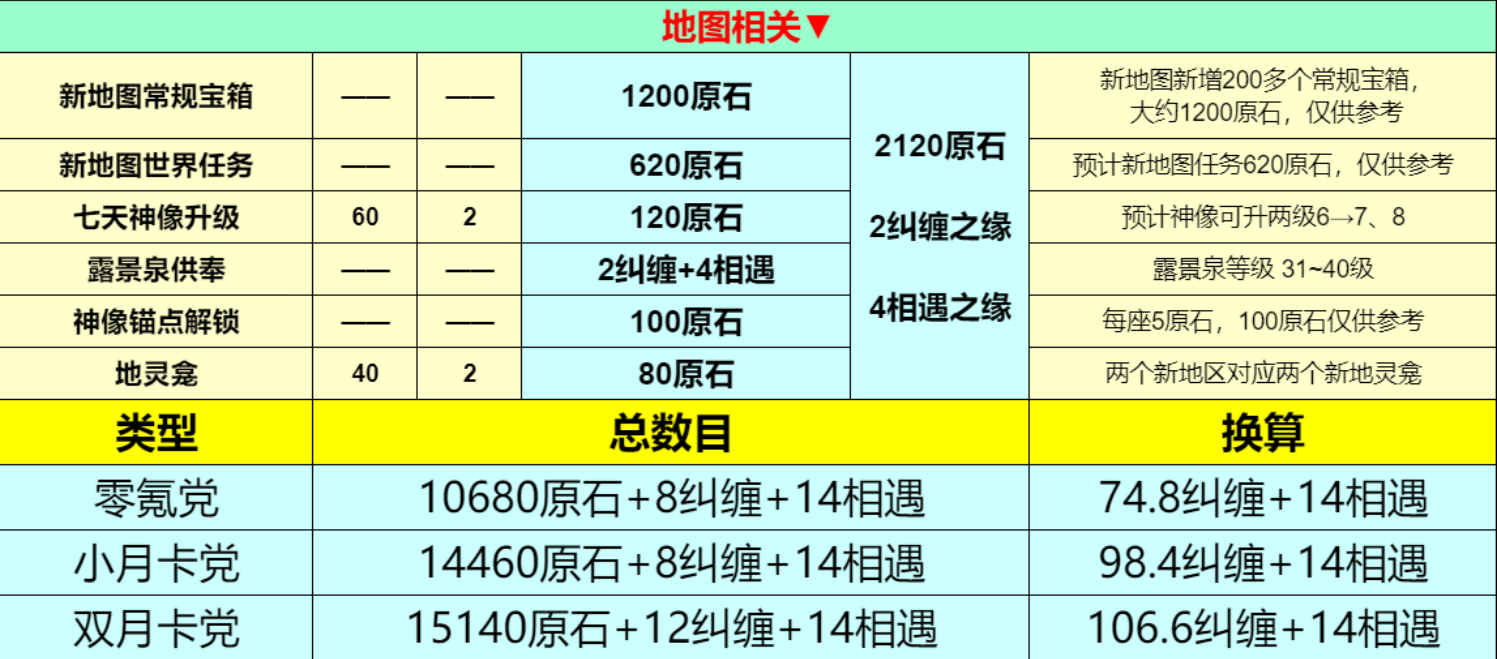 原石4.2版本有多少原石 原石4.2版本原石统计