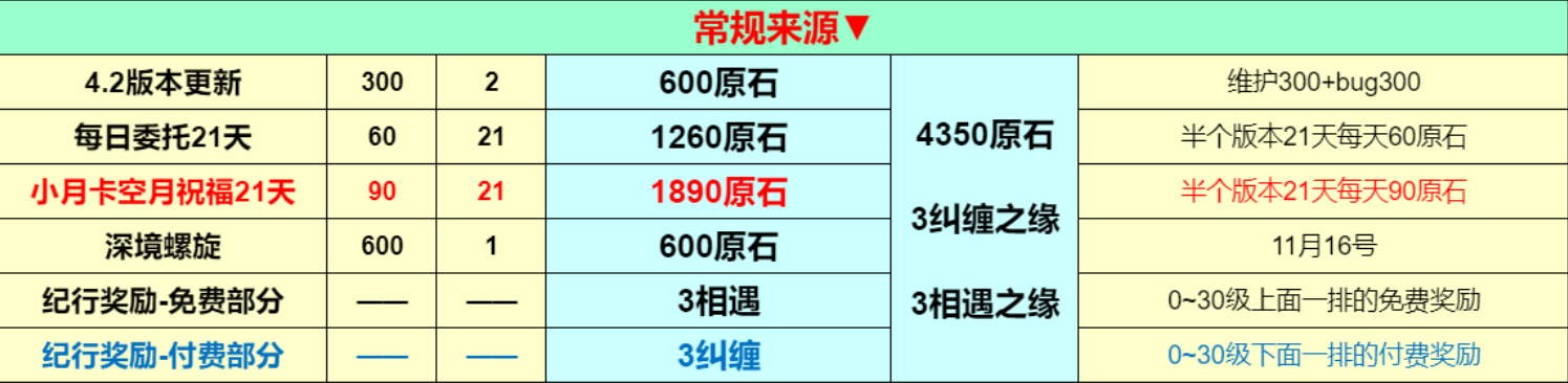 原石4.2版本有多少原石 原石4.2版本原石统计