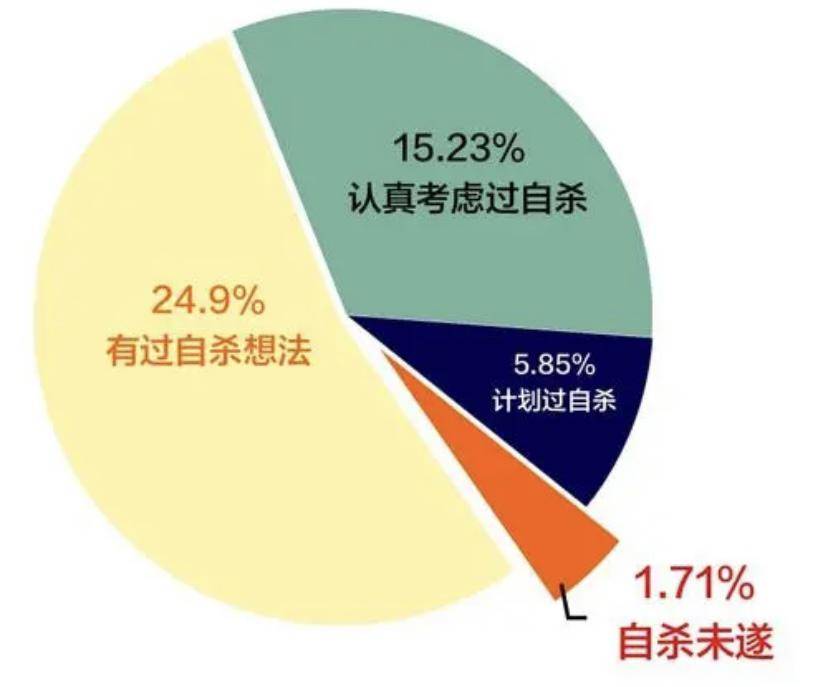 目前全人类的自杀率逐渐上升