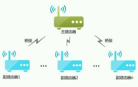 路由器怎样桥接另一个路由器，方法是什么